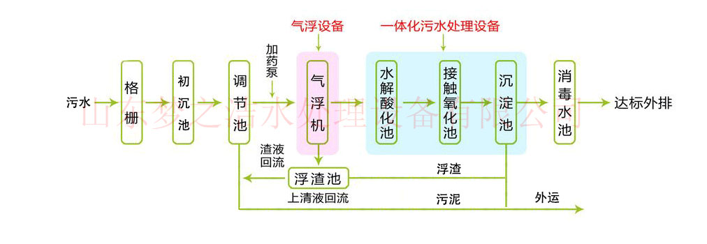 醫院污水處理設備工藝圖