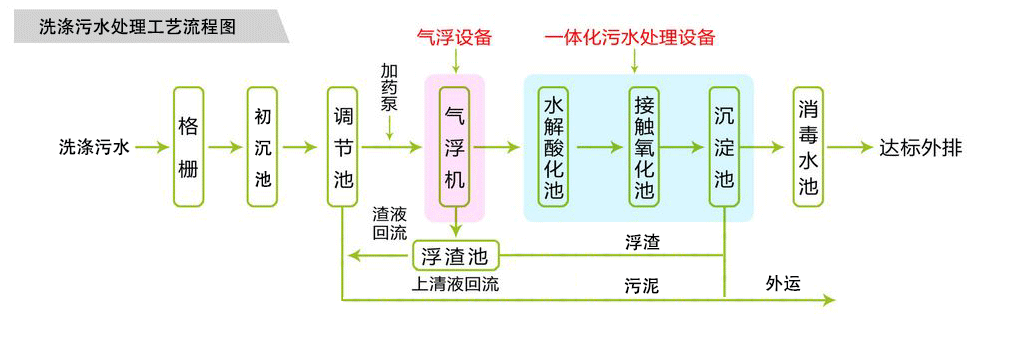 洗滌污水處理設備工藝圖