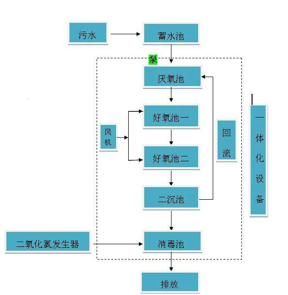 醫療污水處理設備工藝圖