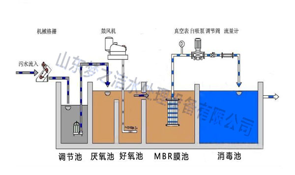 醫療污水處理設備工藝圖