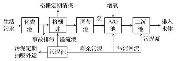 一體化污水處理設備